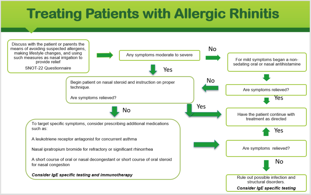 Treating Algorithm For Allergic Rhinitis Direct Allergy